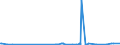 KN 29242100 /Exporte /Einheit = Preise (Euro/Tonne) /Partnerland: Norwegen /Meldeland: Eur27_2020 /29242100:Ureine und Ihre Derivate; Salze Dieser Erzeugnisse