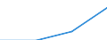 KN 29252010 /Exporte /Einheit = Preise (Euro/Tonne) /Partnerland: Brasilien /Meldeland: Eur27 /29252010:Guanidin und Seine Salze