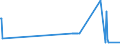 KN 29252100 /Exporte /Einheit = Preise (Euro/Tonne) /Partnerland: Litauen /Meldeland: Europäische Union /29252100:Chlordimeform (Iso)