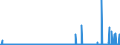 KN 2927 /Exporte /Einheit = Preise (Euro/Tonne) /Partnerland: Russland /Meldeland: Eur27_2020 /2927:Diazoverbindungen, Azoverbindungen Oder Azoxyverbindungen