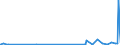 KN 29303000 /Exporte /Einheit = Preise (Euro/Tonne) /Partnerland: Litauen /Meldeland: Eur27_2020 /29303000:Thiurammonosulfide, Thiuramdisulfide Oder Thiuramtetrasulfide