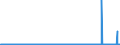 KN 29303000 /Exporte /Einheit = Preise (Euro/Tonne) /Partnerland: Usa /Meldeland: Eur27_2020 /29303000:Thiurammonosulfide, Thiuramdisulfide Oder Thiuramtetrasulfide