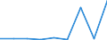 CN 29350000 /Exports /Unit = Prices (Euro/ton) /Partner: Norway /Reporter: Eur27 /29350000:Sulphonamides