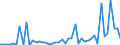 KN 2935 /Exporte /Einheit = Preise (Euro/Tonne) /Partnerland: Norwegen /Meldeland: Eur27_2020 /2935:Sulfonamide