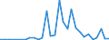 KN 2935 /Exporte /Einheit = Preise (Euro/Tonne) /Partnerland: Lettland /Meldeland: Eur27_2020 /2935:Sulfonamide