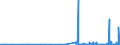 KN 29412080 /Exporte /Einheit = Preise (Euro/Tonne) /Partnerland: Rumaenien /Meldeland: Eur27_2020 /29412080:Streptomycine und Ihre Derivate; Salze Dieser Erzeugnisse (Ausg. Dihydrostreptomycin und Seine Salze, Ester und Hydrate)