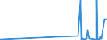 KN 2942 /Exporte /Einheit = Preise (Euro/Tonne) /Partnerland: Gibraltar /Meldeland: Eur27_2020 /2942:Verbindungen, Isolierter Chemisch Einheitlicher Organischer Art, A.n.g.