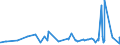 CN 3102 /Exports /Unit = Prices (Euro/ton) /Partner: Liberia /Reporter: Eur27_2020 /3102:Mineral or Chemical Nitrogenous Fertilisers (Excl. Those in Tablets or Similar Forms, or in Packages With a Gross Weight of <= 10 Kg)