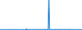 CN 31049000 /Exports /Unit = Prices (Euro/suppl. units) /Partner: Angola /Reporter: Eur27_2020 /31049000:Potassium Magnesium Sulphate and Mixtures of Potassic Fertilisers, E.g. Mixtures of Potassium Chloride and Potassium Sulphate (Excl. Those in Pellet or Similar Forms, or in Packages With a Gross Weight of <= 10 Kg)