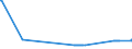 CN 38030010 /Exports /Unit = Prices (Euro/ton) /Partner: Estonia /Reporter: Eur27_2020 /38030010:Crude Tall Oil