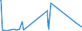 CN 38030090 /Exports /Unit = Prices (Euro/ton) /Partner: Senegal /Reporter: European Union /38030090:Tall Oil, Whether or not Refined (Excl. Crude Tall Oil)