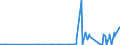 KN 3805 /Exporte /Einheit = Preise (Euro/Tonne) /Partnerland: Weissrussland /Meldeland: Eur27_2020 /3805:Balsamterpentinöl, Holzterpentinöl, Sulfatterpentinöl und Andere Terpenhaltige Öle aus der Destillation Oder Einer Anderen Behandlung der Nadelhölzer; Dipenten, Roh; Sulfitterpentinöl und Anderes Rohes Para-cymol; Pine-oil, Alpha-terpineol als Hauptbestandteil Enthaltend