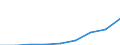 CN 38151900 /Exports /Unit = Prices (Euro/ton) /Partner: Netherlands /Reporter: Eur27 /38151900:Supported Catalysts N.e.s. (Excl. With Precious Metal, a Precious Metal Compound, Nickel or a Nickel Compound as the Active Substance)