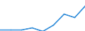 CN 38151900 /Exports /Unit = Prices (Euro/ton) /Partner: Spain /Reporter: Eur27 /38151900:Supported Catalysts N.e.s. (Excl. With Precious Metal, a Precious Metal Compound, Nickel or a Nickel Compound as the Active Substance)