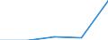 CN 38151900 /Exports /Unit = Prices (Euro/ton) /Partner: Ukraine /Reporter: Eur27 /38151900:Supported Catalysts N.e.s. (Excl. With Precious Metal, a Precious Metal Compound, Nickel or a Nickel Compound as the Active Substance)