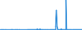 KN 38159010 /Exporte /Einheit = Preise (Euro/Tonne) /Partnerland: Usa /Meldeland: Eur27_2020 /38159010:Ethyltriphenylphosphoniumacetat-katalysatoren, in Methanol Gelöst (Ausg. auf Trägern Fixierte Katalysatoren)