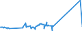 CN 38170050 /Exports /Unit = Prices (Euro/ton) /Partner: Algeria /Reporter: Eur27_2020 /38170050:Linear Alkylbenzene