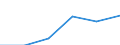 KN 38231000 /Exporte /Einheit = Preise (Euro/Tonne) /Partnerland: Suedafrika /Meldeland: Eur27 /38231000:Bindemittel, Zubereitet, Fuer Giessereiformen Oder -kerne