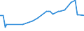 CN 38231100 /Exports /Unit = Prices (Euro/ton) /Partner: Uzbekistan /Reporter: Eur27_2020 /38231100:Stearic Acid, Industrial