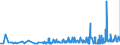 KN 38231100 /Exporte /Einheit = Preise (Euro/Tonne) /Partnerland: Ehem.jug.rep.mazed /Meldeland: Eur27_2020 /38231100:Stearinsäure, Technische