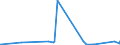 KN 38231200 /Exporte /Einheit = Preise (Euro/Tonne) /Partnerland: Nigeria /Meldeland: Eur27_2020 /38231200:Ölsäure, Technische