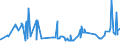 KN 38231910 /Exporte /Einheit = Preise (Euro/Tonne) /Partnerland: Weissrussland /Meldeland: Eur27_2020 /38231910:Fettsäuren, Destillierte