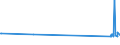 KN 38231910 /Exporte /Einheit = Preise (Euro/Tonne) /Partnerland: Kasachstan /Meldeland: Europäische Union /38231910:Fettsäuren, Destillierte