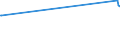 KN 38231910 /Exporte /Einheit = Preise (Euro/Tonne) /Partnerland: Turkmenistan /Meldeland: Europäische Union /38231910:Fettsäuren, Destillierte