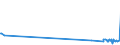 KN 38231930 /Exporte /Einheit = Preise (Euro/Tonne) /Partnerland: Island /Meldeland: Europäische Union /38231930:Destillationsfettsäuren