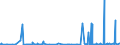 KN 38231990 /Exporte /Einheit = Preise (Euro/Tonne) /Partnerland: Algerien /Meldeland: Eur27_2020 /38231990:Fettsäuren, Technische, Einbasisch; Saure Öle aus der Raffination (Ausg. Stearinsäure, Ölsäure, Tallölfettsäuren Sowie Destillierte Fettsäuren und Destillationsfettsäuren)