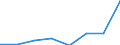 CN 38232000 /Exports /Unit = Prices (Euro/ton) /Partner: Usa /Reporter: Eur27 /38232000:Naphthenic Acids and the Water-insoluble Salts and Esters Therof