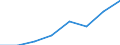 KN 38234000 /Exporte /Einheit = Preise (Euro/Tonne) /Partnerland: Norwegen /Meldeland: Eur27 /38234000:Additive, Zubereitet, Fuer Zement, Moertel Oder Beton