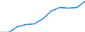 KN 3823 /Exporte /Einheit = Preise (Euro/Tonne) /Partnerland: Belgien/Luxemburg /Meldeland: Eur27 /3823:Fettsäuren, Technische, Einbasisch; Saure Öle aus der Raffination; Technische Fettalkohole