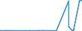 CN 39011010 /Exports /Unit = Prices (Euro/ton) /Partner: San Marino /Reporter: European Union /39011010:Linear Polyethylene With a Specific Gravity of < 0,94, in Primary Forms