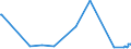 CN 39011010 /Exports /Unit = Prices (Euro/ton) /Partner: Sierra Leone /Reporter: European Union /39011010:Linear Polyethylene With a Specific Gravity of < 0,94, in Primary Forms