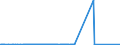 CN 39011090 /Exports /Unit = Prices (Euro/ton) /Partner: San Marino /Reporter: Eur27_2020 /39011090:Polyethylene With a Specific Gravity of < 0,94, in Primary Forms (Excl. Linear Polyethylene)