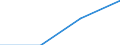 KN 39012000 /Exporte /Einheit = Preise (Euro/Tonne) /Partnerland: Litauen /Meldeland: Eur27 /39012000:Polyethylen mit Einer Dichte von >= 0,94, in Primaerformen