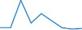 CN 39019000 /Exports /Unit = Prices (Euro/ton) /Partner: Zimbabwe /Reporter: Eur27 /39019000:Polymers of Ethylene, in Primary Forms (Excl. Polyethylene and Ethylene-vinyl Acetate Copolymers)