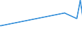 CN 39022000 /Exports /Unit = Prices (Euro/ton) /Partner: Kyrghistan /Reporter: Eur27_2020 /39022000:Polyisobutylene, in Primary Forms