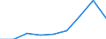 KN 39045000 /Exporte /Einheit = Preise (Euro/Tonne) /Partnerland: Oesterreich /Meldeland: Eur27 /39045000:Polymere des Vinylidenchlorids in Primaerformen