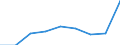 KN 39095000 /Exporte /Einheit = Preise (Euro/Tonne) /Partnerland: Belgien/Luxemburg /Meldeland: Eur27 /39095000:Polyurethane in Primaerformen