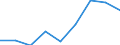 CN 39095000 /Exports /Unit = Prices (Euro/ton) /Partner: Iceland /Reporter: Eur27 /39095000:Polyurethanes, in Primary Forms