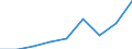 CN 39095000 /Exports /Unit = Prices (Euro/ton) /Partner: Burundi /Reporter: Eur27 /39095000:Polyurethanes, in Primary Forms