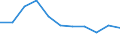 KN 39100000 /Exporte /Einheit = Preise (Euro/Tonne) /Partnerland: Ceuta und Melilla /Meldeland: Eur27 /39100000:Silicone in Primärformen