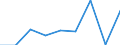 CN 39119010 /Exports /Unit = Prices (Euro/ton) /Partner: Algeria /Reporter: Eur27 /39119010:Condensation or Rearrangement Polymerization Products, Whether or not Chemically Modified, N.e.s., in Primary Forms