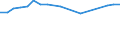 CN 39122019 /Exports /Unit = Prices (Euro/ton) /Partner: Madagascar /Reporter: Eur15 /39122019:Non-plasticised Cellulose Nitrates, in Primary Forms (Excl. Collodions and Colloidin)