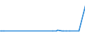 KN 39131000 /Exporte /Einheit = Preise (Euro/Tonne) /Partnerland: Zentralaf.republik /Meldeland: Europäische Union /39131000:Alginsäure, Ihre Salze und Ester, in Primärformen