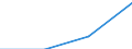 CN 39139090 /Exports /Unit = Prices (Euro/ton) /Partner: Libya /Reporter: Eur27 /39139090:Natural Polymers and Modified Natural Polymers, E.g. Hardened Proteins, N.e.s., in Primary Forms (Excl. Chemical Derivatives of Natural Rubber, Alginic Acid and Salts and Esters Thereof)