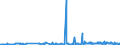 KN 40027000 /Exporte /Einheit = Preise (Euro/Tonne) /Partnerland: Serbien /Meldeland: Eur27_2020 /40027000:Ethylen-propylen-dien-terpolymer-kautschuk, Unkonjugiert `epdm`, in Primärformen Oder in Platten, Blättern Oder Streifen