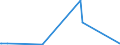 KN 40030000 /Exporte /Einheit = Preise (Euro/Tonne) /Partnerland: Ceuta /Meldeland: Europäische Union /40030000:Kautschuk, Regeneriert, in Primärformen Oder in Platten, Blättern Oder Streifen